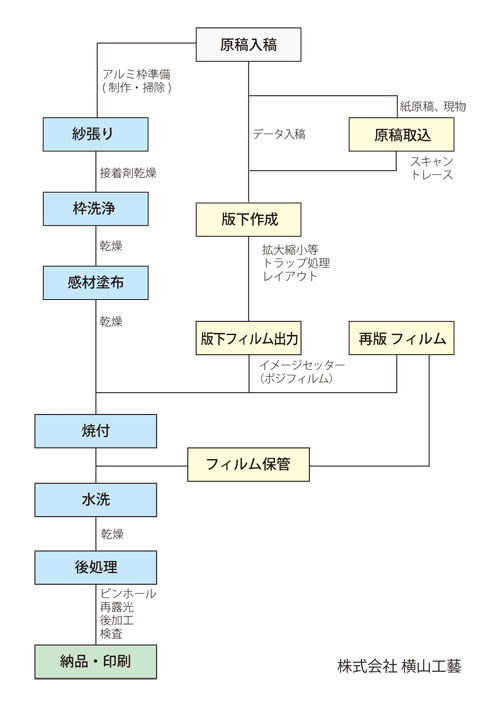 シルクスクリーン版の制作工程