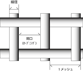 紗の拡大図