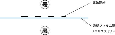 製版フィルムの表裏